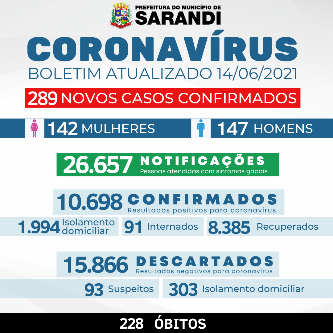 BOLETIM OFICIAL CORONAVÍRUS (14/06/2021)